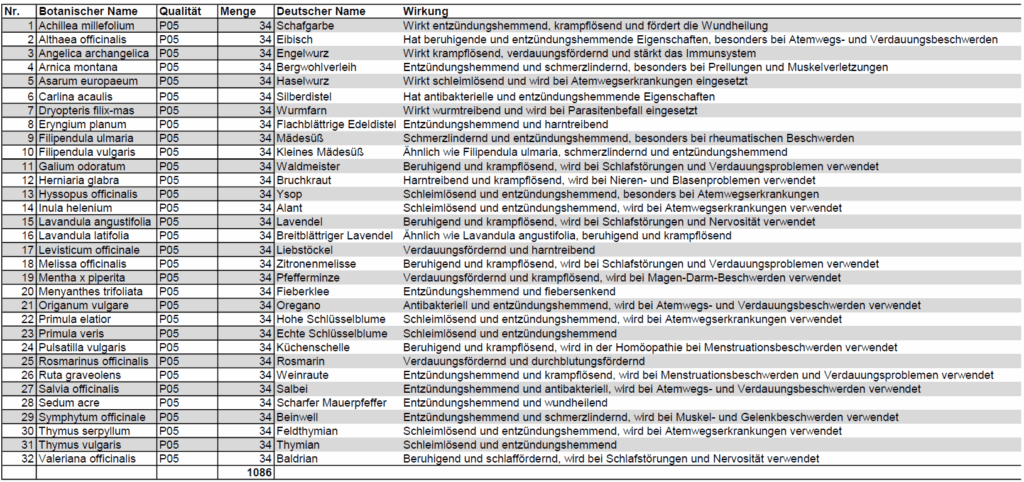 Pflanzliste des Apothekergartens